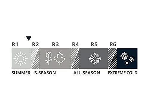 Insulation rating chart from summer to extreme cold.